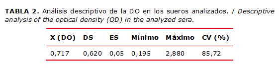 TABLA 2. An&aacute;lisis descriptivo de la DO en los sueros analizados. / Descriptive analysis of the optical density (OD) in the analyzed sera.