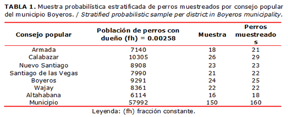 TABLA 1. Muestra probabil&iacute;stica estratificada de perros muestreados por consejo popular del municipio Boyeros. / Stratified probabilistic sample per district in Boyeros municipality.